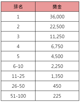 BNG豬寶大盜挑戰賽-獎金表