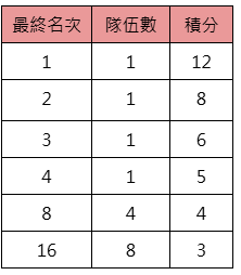 2026世界盃-積分表