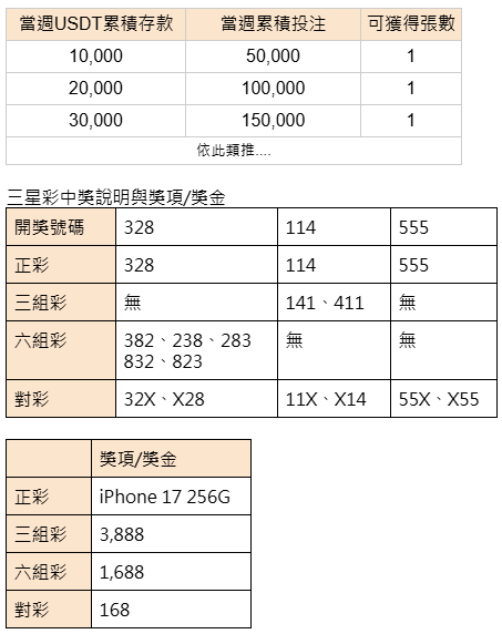 存USDT週週抽 iPhone17