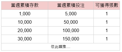 iPhone18儲值1000搶先擁有