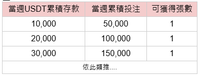 月底限定 儲值用USDT 頭獎$100,000