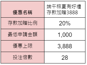 端午粽夏有好禮存款加贈3888