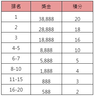 電子週週挑戰賽-虎王季獎金