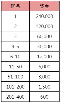 BNG投注賽-獎金表