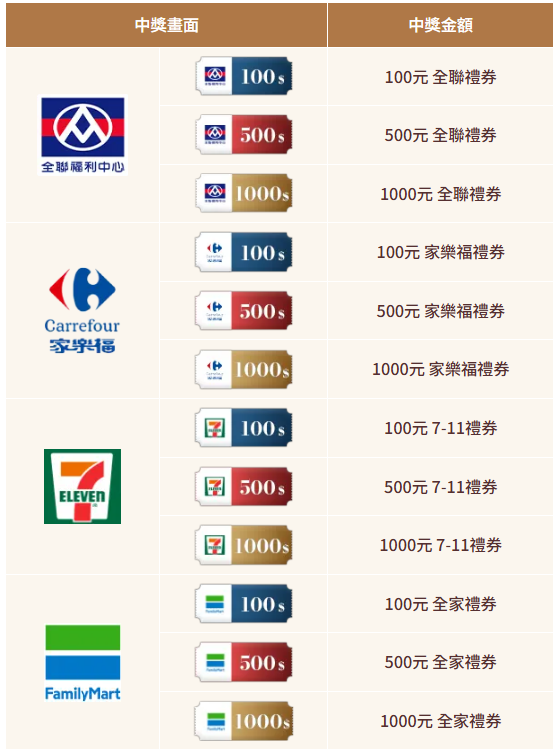 通博11週年因你而在-禮券拉霸機獎項表
