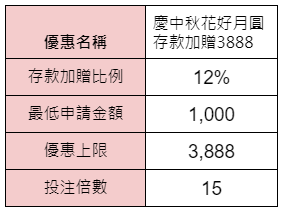 慶中秋花好月圓存款加贈3888-優惠內容