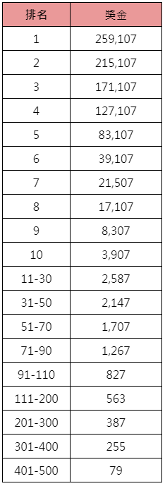 FG捕獵打碼王-獎金表