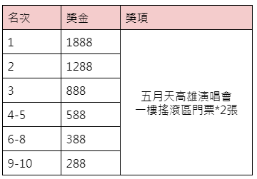 流水挑戰賽-獎項與獎金