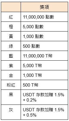 通博11週年因你而在-千萬獎金轉珠獎項表