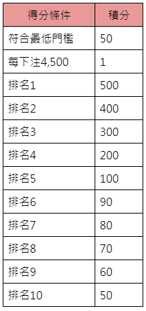 BNG聖誕新年雙慶賀-積分表