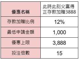 此時此刻父富得正存款加贈3888