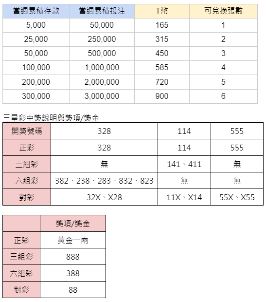 驚喜聖誕&新年禮物-獎金表